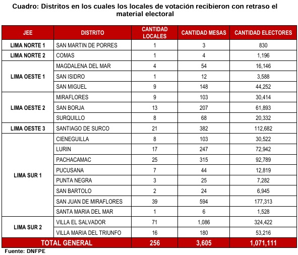 Cuadro de distritos en los cuales los locales de votación recibieron con retraso el material electoral
