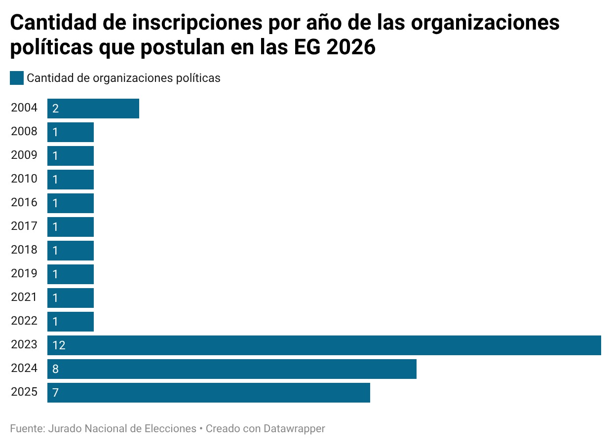 Cantidad de inscripciones